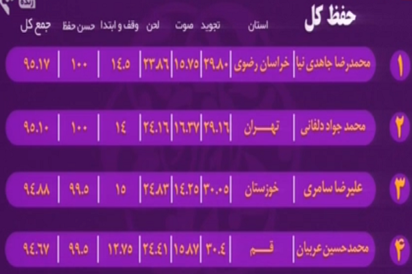 به&zwnj;روزرسانی رده&zwnj;بندی مسابقات سراسری قرآن/ شگفتی کهگلویه در قرائت تا پایان شب پنجم