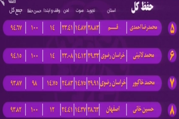 به&zwnj;روزرسانی رده&zwnj;بندی مسابقات سراسری قرآن/ شگفتی کهگلویه در قرائت تا پایان شب پنجم