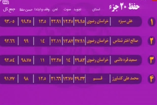 به&zwnj;روزرسانی رده&zwnj;بندی مسابقات سراسری قرآن/ شگفتی کهگلویه در قرائت تا پایان شب پنجم