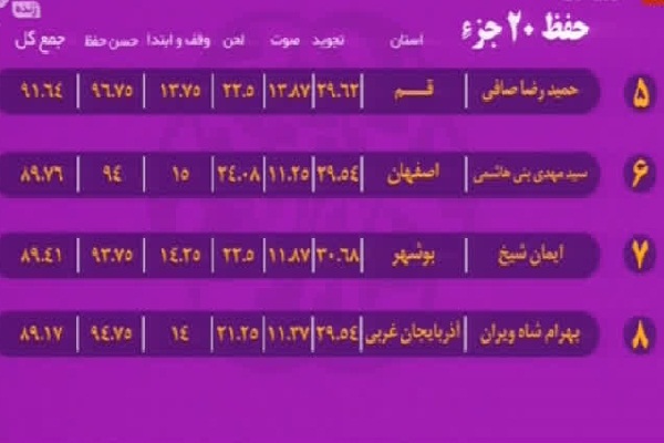 به&zwnj;روزرسانی رده&zwnj;بندی مسابقات سراسری قرآن/ شگفتی کهگلویه در قرائت تا پایان شب پنجم