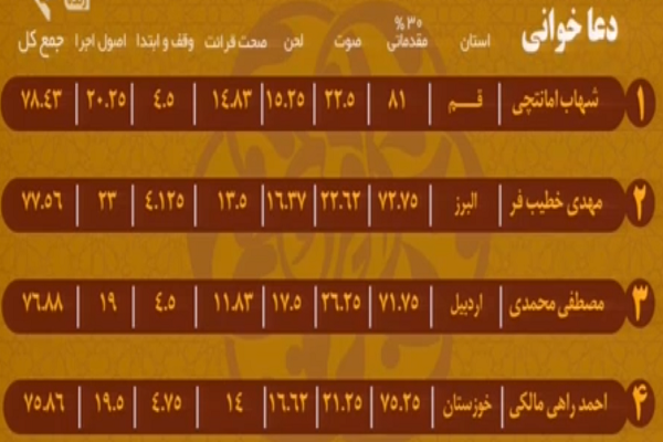 به&zwnj;روزرسانی رده&zwnj;بندی مسابقات سراسری قرآن/ شگفتی کهگلویه در قرائت تا پایان شب پنجم
