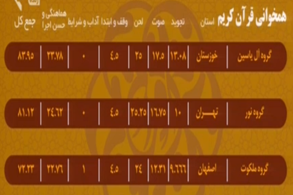به&zwnj;روزرسانی رده&zwnj;بندی مسابقات سراسری قرآن/ شگفتی کهگلویه در قرائت تا پایان شب پنجم