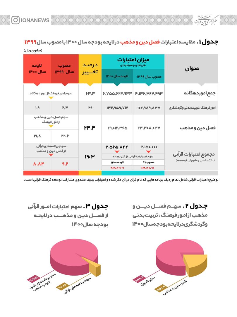 واقعیت اعتبارات فرهنگی آن سوی هیاهو؛ کاهش سهم دین و مذهب واقعیت اعتبارات فرهنگی آن سوی هیاهو؛ کاهش سهم دین و مذهب