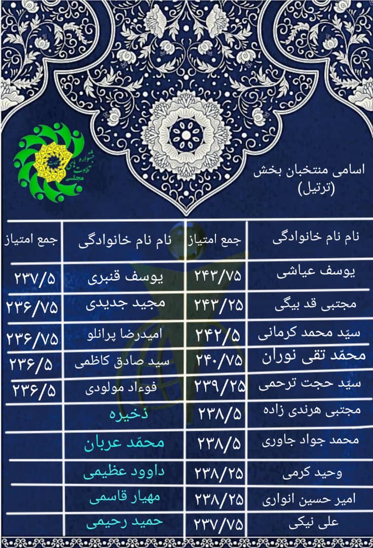 نوآوری در استعداد‌یابی قرآنی / فینالیست‌های بخش ترتیل جشنواره تلاوت‌های مجلسی مشخص شدند