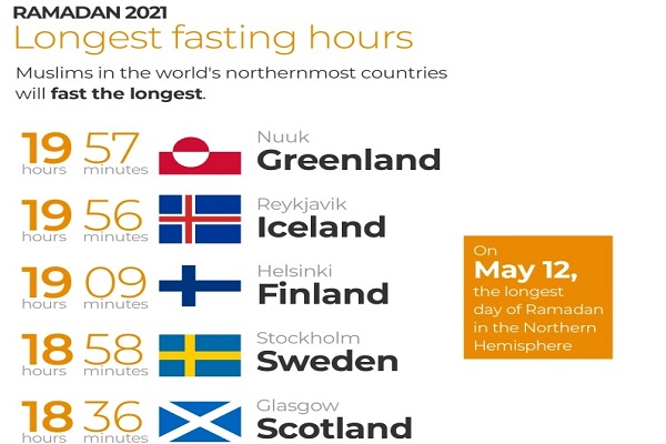 کوتاهترین و بلندترین ساعات روزه‌داری در کشورهای جهان / اماده