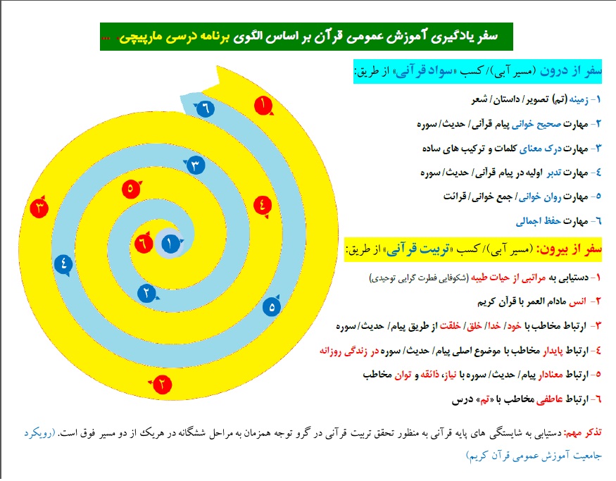 امکان استفاده از برنامه درسی مارپیچی در آموزش قرآن
