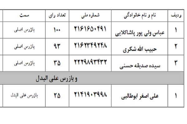 اتحادیه مؤسسات قرآنی مازندران
