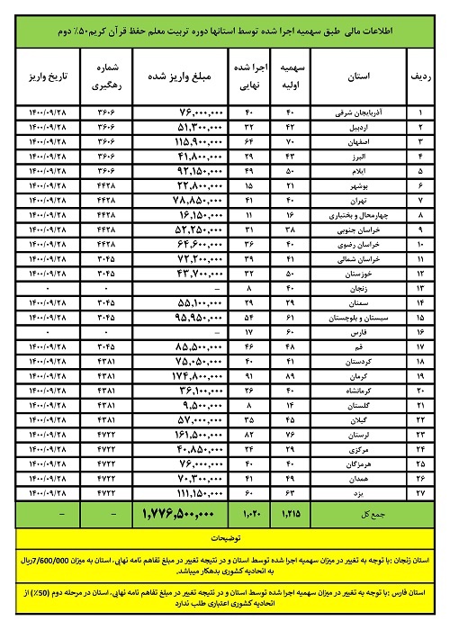 واریز قسط دوم تفاهم‌نامه طرح تربیت مربی حفظ قرآن به ۲۵ استان