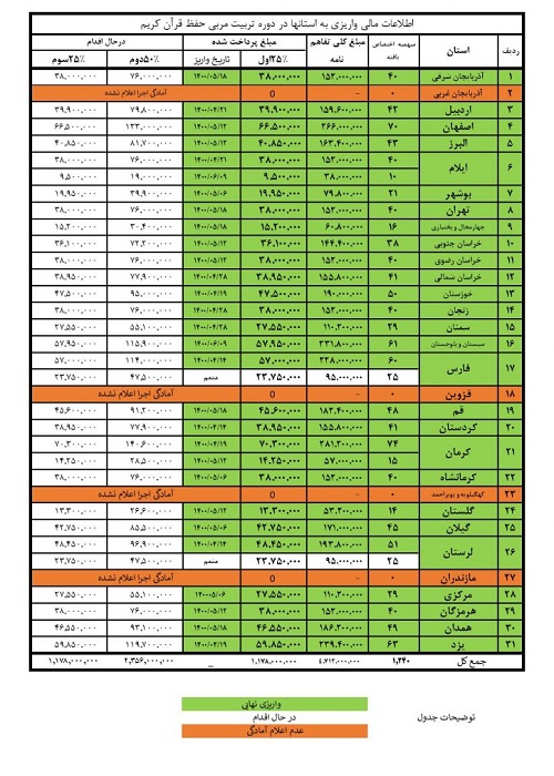 واریز قسط دوم تفاهم‌نامه طرح تربیت مربی حفظ قرآن به ۲۵ استان
