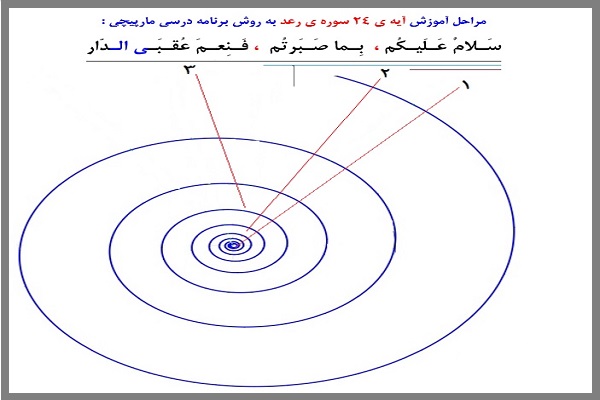  برنامه درسی مارپیچی در آموزش عمومی قرآن كشور