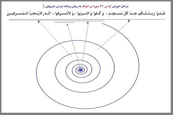  برنامه درسی مارپیچی در آموزش عمومی قرآن كشور