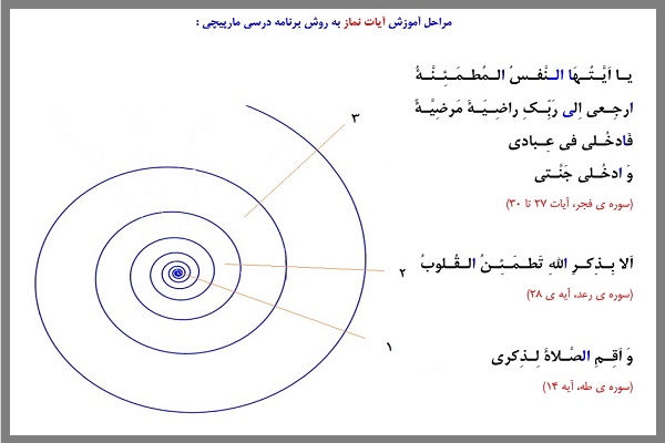  برنامه درسی مارپیچی در آموزش عمومی قرآن كشور