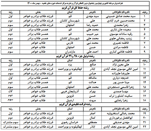 اعلام نتایج و نفرات برتر چهارمین جشنواره قرآن و عترت(ع)+ اسامی