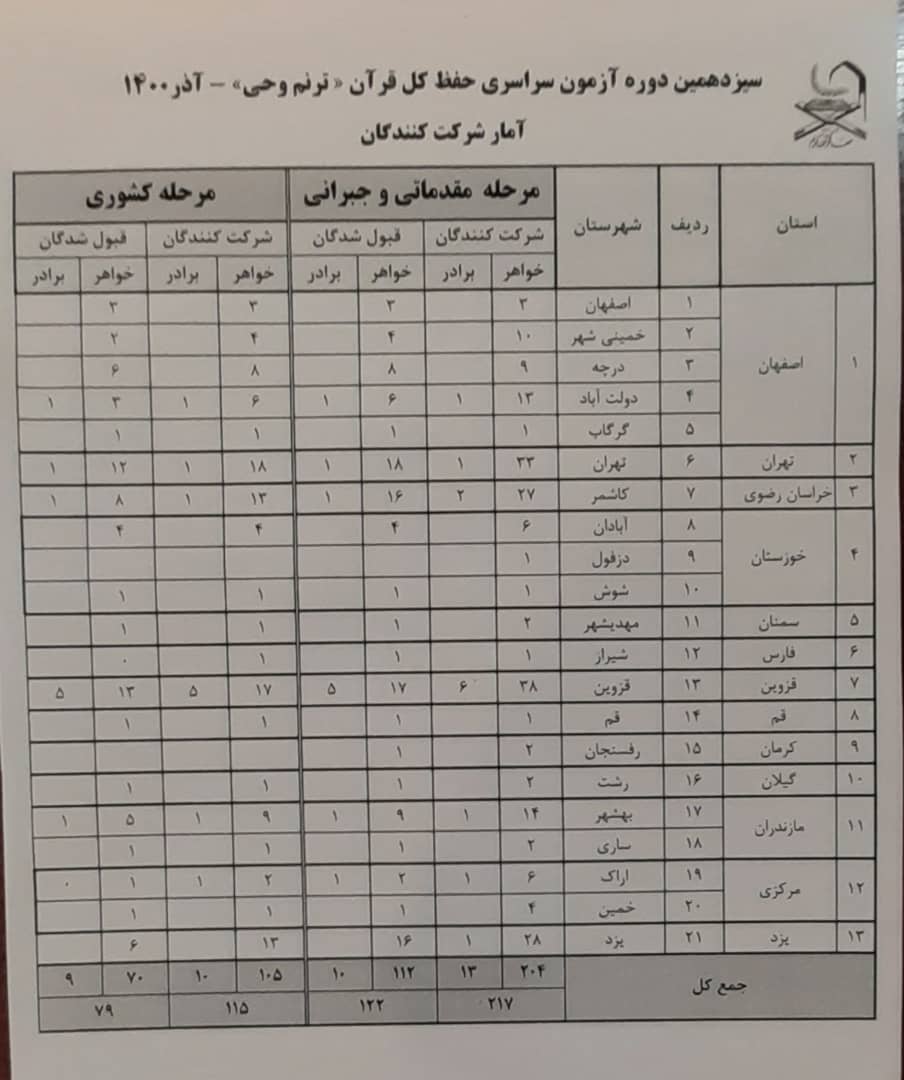 سیزدهمین آزمون ترنم وحی