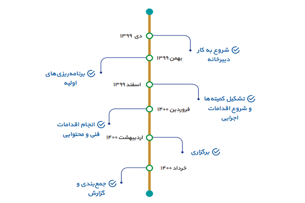 انتشار گزارش نهایی نمایشگاه مجازی قرآن / از اعلام ریزترین هزینهها تا جای خالی بنهای خرید انتشار گزارش نهایی نمایشگاه مجازی قرآن / از اعلام ریزترین هزینهها تا جای خالی بنهای خرید