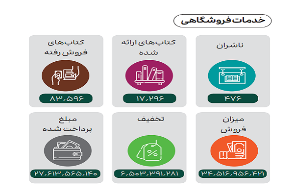 انتشار گزارش نهایی نمایشگاه مجازی قرآن / از اعلام ریزترین هزینهها تا جای خالی بنهای خرید انتشار گزارش نهایی نمایشگاه مجازی قرآن / از اعلام ریزترین هزینهها تا جای خالی بنهای خرید