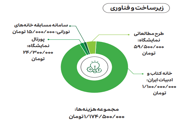 انتشار گزارش نهایی نمایشگاه مجازی قرآن / از اعلام ریزترین هزینهها تا جای خالی بنهای خرید انتشار گزارش نهایی نمایشگاه مجازی قرآن / از اعلام ریزترین هزینهها تا جای خالی بنهای خرید