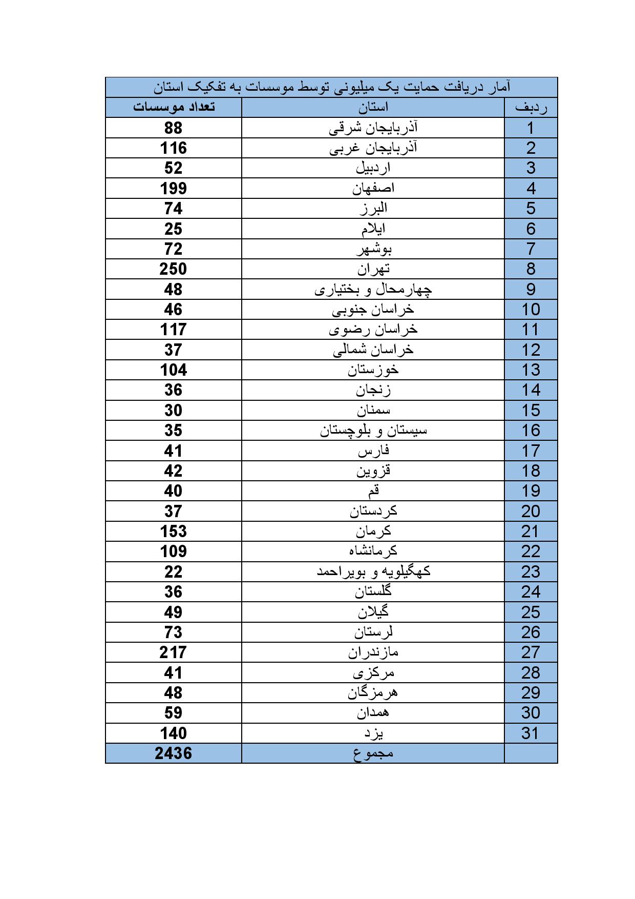 انتشار گزارش عملکرد مالی اتحادیه کشوری مؤسسات قرآنی طی دو سال اخیر + جداول انتشار گزارش عملکرد مالی اتحادیه کشوری مؤسسات قرآنی طی دو سال اخیر + جداول