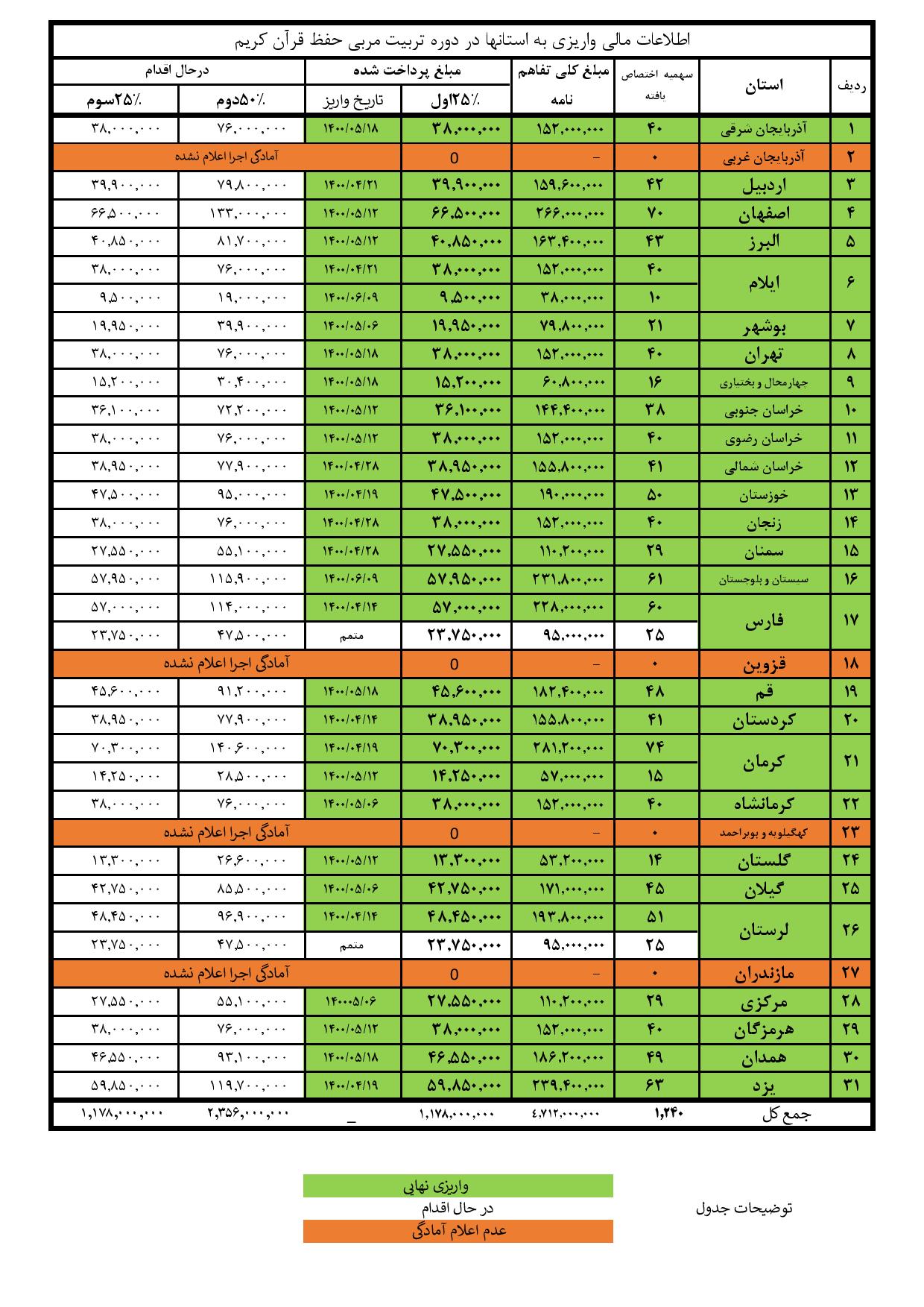 انتشار گزارش عملکرد مالی اتحادیه کشوری مؤسسات قرآنی طی دو سال اخیر + جداول