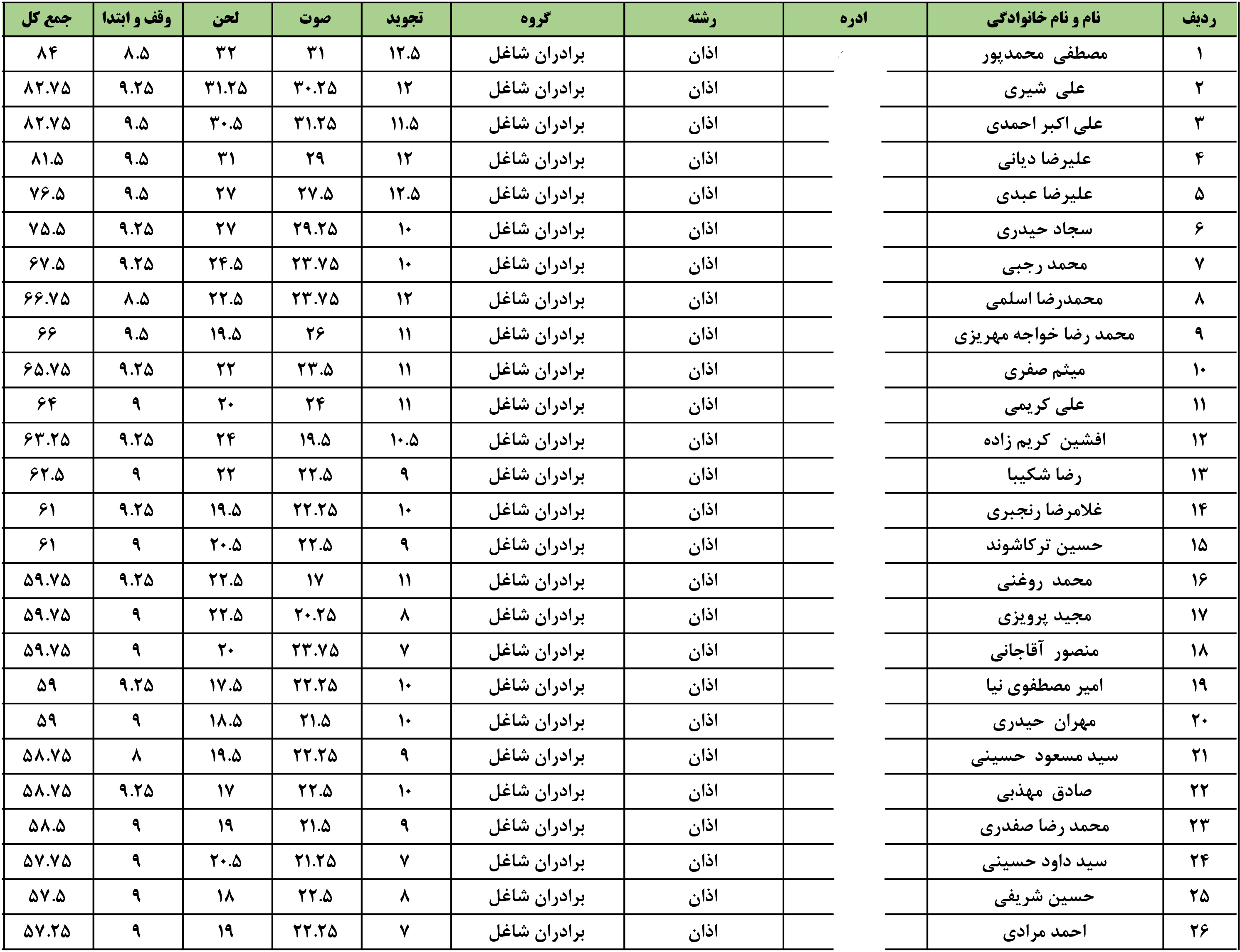اعلام نتایج مسابقات قرآن