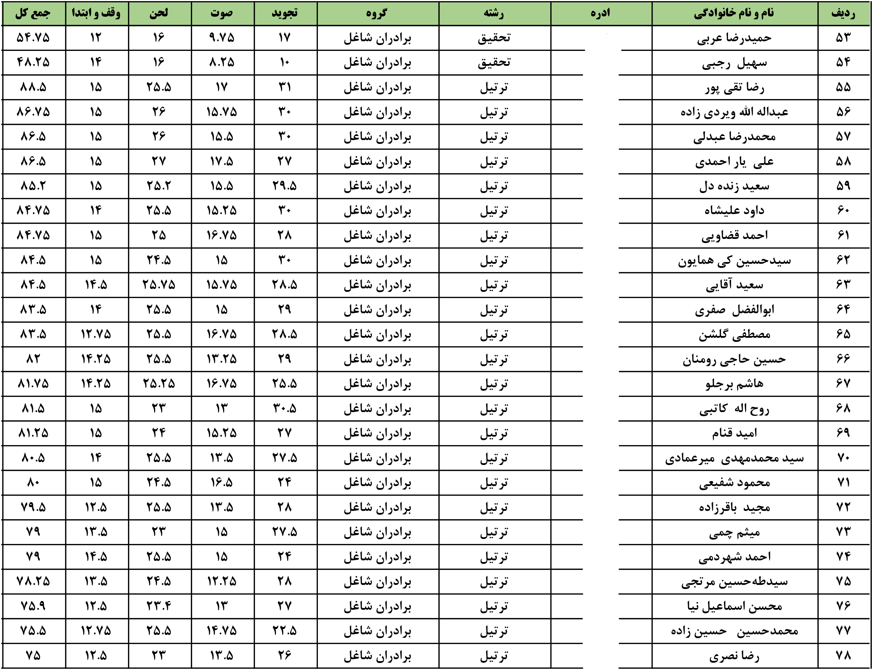 اعلام نتایج مسابقات قرآن