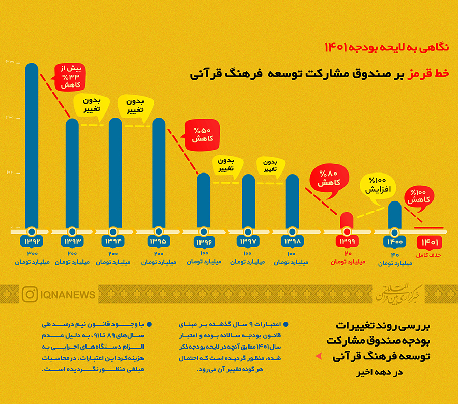  اینفوگرافیک | بررسی روند تغییرات بودجه صندوق مشارکت توسعه فرهنگ قرآنی