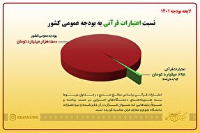 اینفوگرافیک | مقایسه اعتبارات قرآنی ۱۴۰۱ با سال جاری