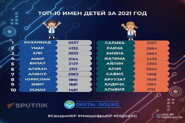 محمد؛ محبوب‌ترین نام نوزادان در قرقیزستان