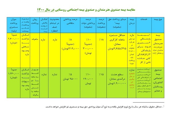 مقایسه بیمه هنرمندان و صندوق بیمه اجتماعی روستایی