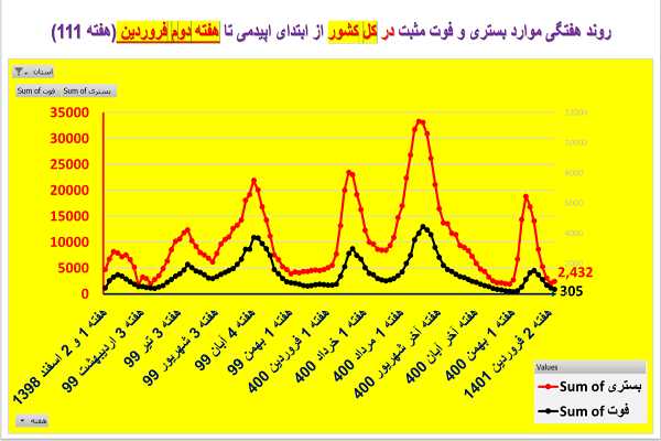 2 سال کرونا در ایران در یک نگاه + نمودار
