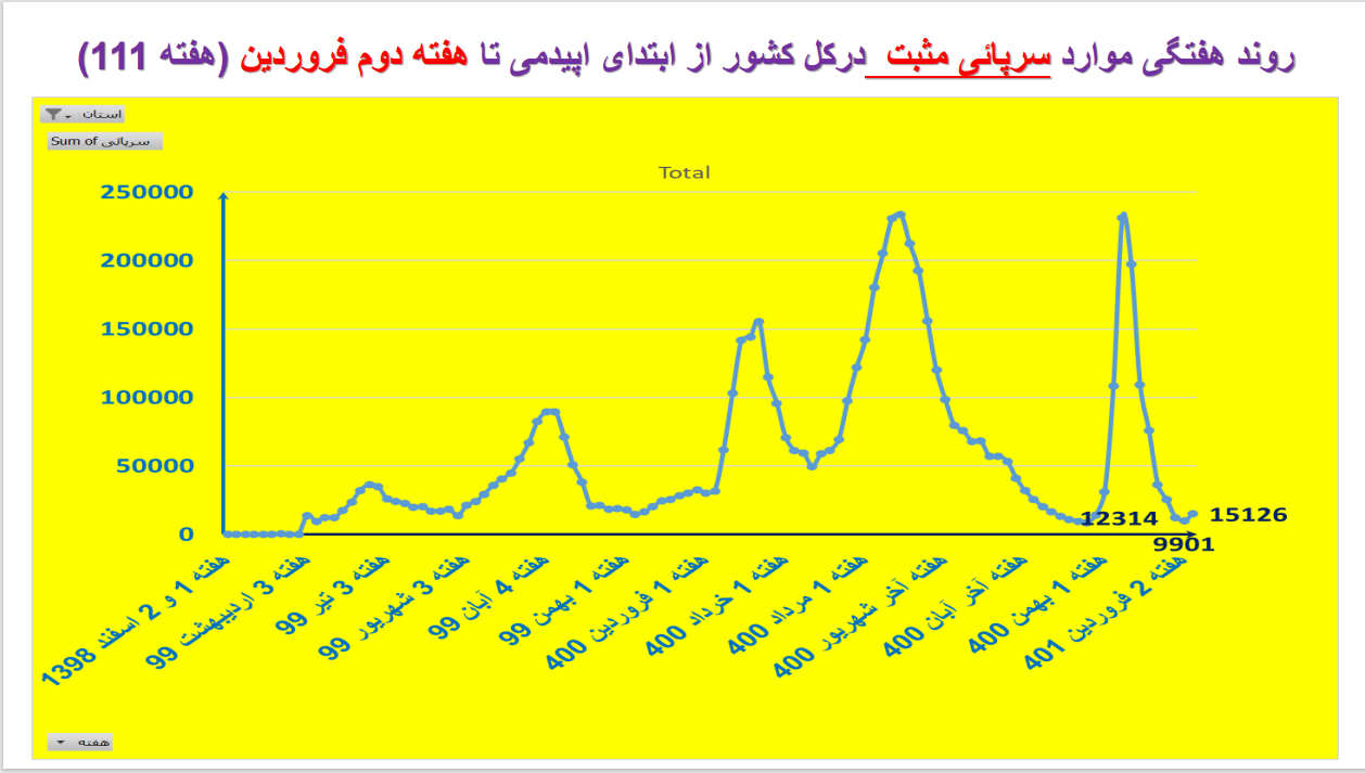 2 سال کرونا در ایران در یک نگاه + نمودار