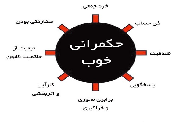 حکمرانی خوب