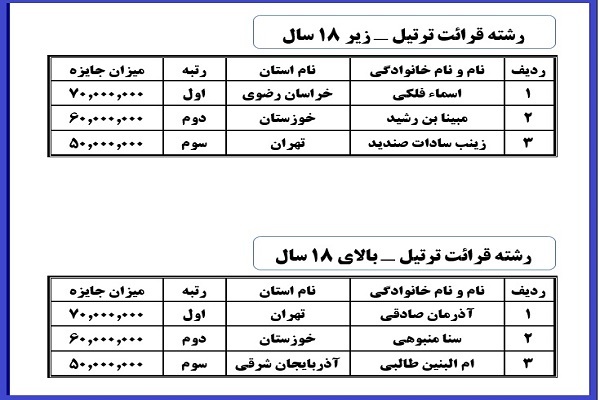 منتخبان شانزدهمین دوره مسابقات سراسری دارالقرآن امام علی‌(ع)