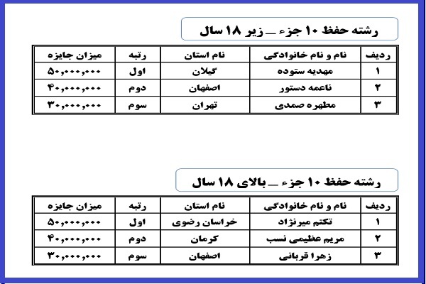 منتخبان شانزدهمین دوره مسابقات سراسری دارالقرآن امام علی‌(ع)