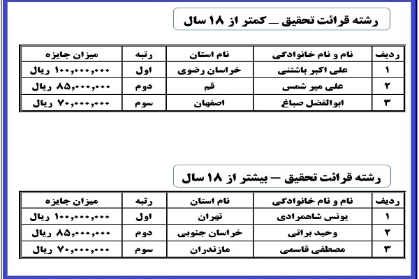 نتایج شانزدهمین دوره مسابقات دارالقرآن امام علی ابن ابیطالب (ع) در بخش بانوان