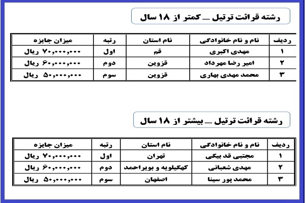 نتایج شانزدهمین دوره مسابقات دارالقرآن امام علی ابن ابیطالب (ع) در بخش بانوان