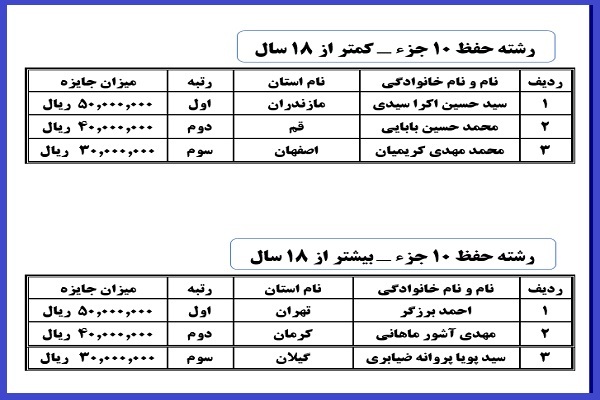 نتایج شانزدهمین دوره مسابقات دارالقرآن امام علی ابن ابیطالب (ع) در بخش بانوان