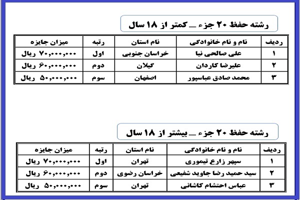 نتایج شانزدهمین دوره مسابقات دارالقرآن امام علی ابن ابیطالب (ع) در بخش بانوان