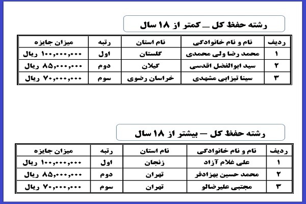 نتایج شانزدهمین دوره مسابقات دارالقرآن امام علی ابن ابیطالب (ع) در بخش بانوان
