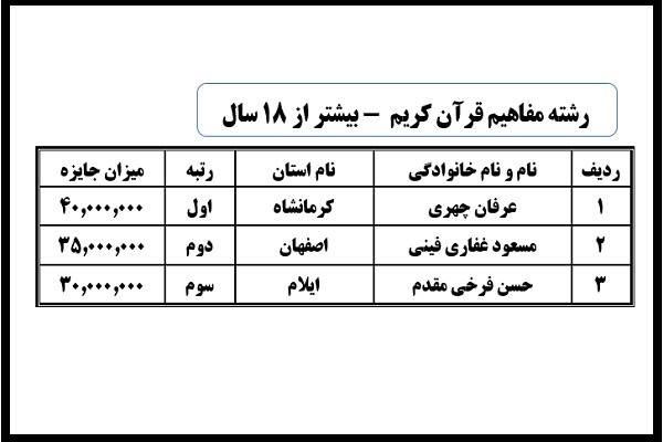نتایج شانزدهمین دوره مسابقات دارالقرآن امام علی ابن ابیطالب (ع) در بخش بانوان