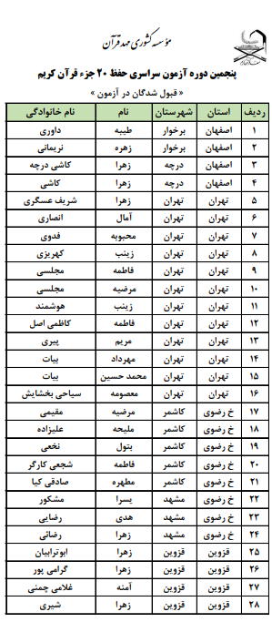 اسامی قبولشدگان پنجمین آزمون حفظ ۲۰ جزء مهد قرآن اسامی قبولشدگان پنجمین آزمون حفظ ۲۰ جزء مهد قرآن