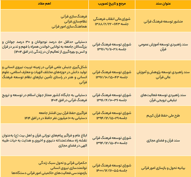نگاهی به عملکرد 10 ساله شورای توسعه فرهنگ قرآنی + سند