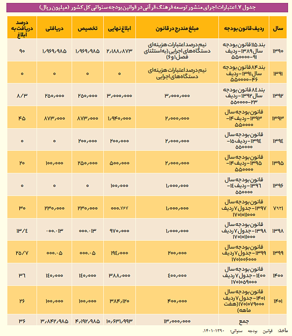 نگاهی به عملکرد 10 ساله شورای توسعه فرهنگ قرآنی + سند