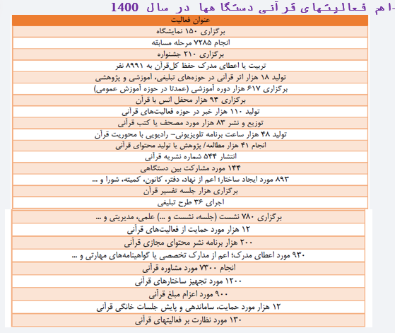 نگاهی به عملکرد 10 ساله شورای توسعه فرهنگ قرآنی + سند