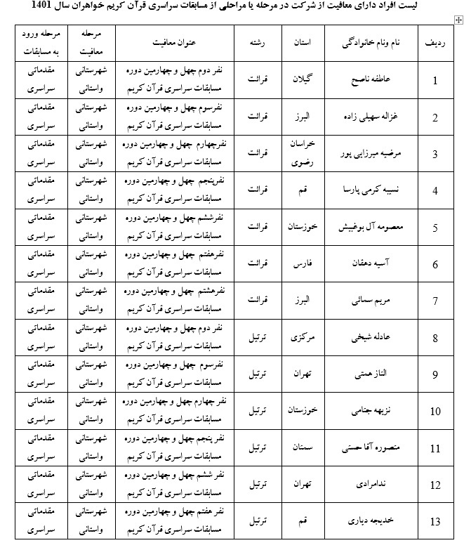 اعلام اسامی دارندگان معافیت حضور در مراحل مقدماتی مسابقات سراسری قرآن