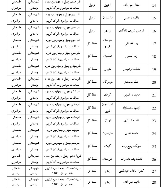 اعلام اسامی دارندگان معافیت حضور در مراحل مقدماتی مسابقات سراسری قرآن