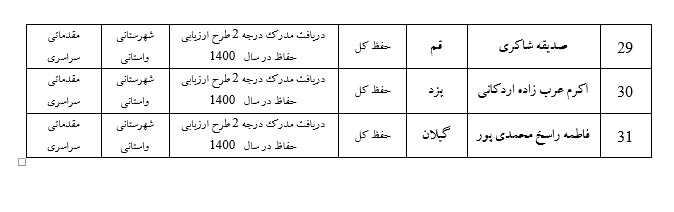 اعلام اسامی دارندگان معافیت حضور در مراحل مقدماتی مسابقات سراسری قرآن