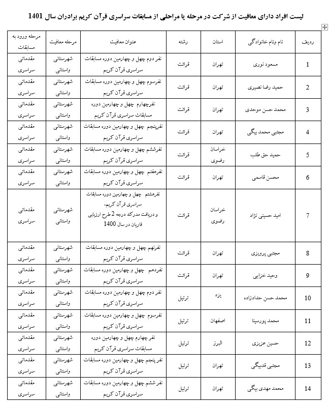 اعلام اسامی دارندگان معافیت حضور در مراحل مقدماتی مسابقات سراسری قرآن