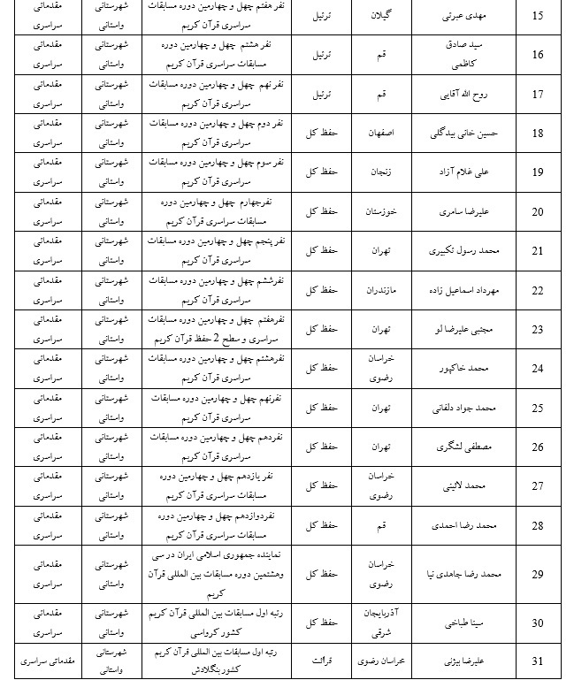 اعلام اسامی دارندگان معافیت حضور در مراحل مقدماتی مسابقات سراسری قرآن