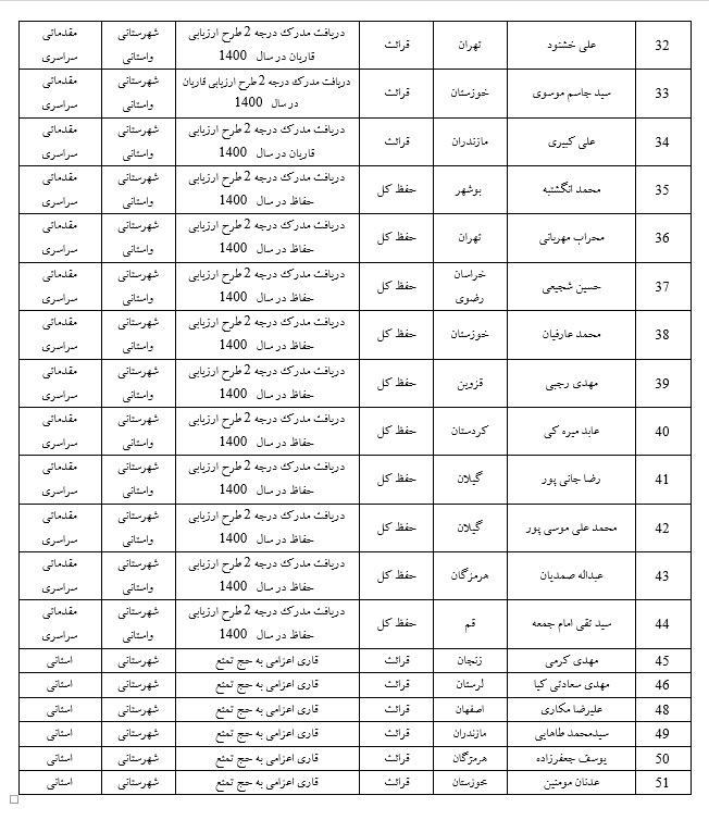 اعلام اسامی دارندگان معافیت حضور در مراحل مقدماتی مسابقات سراسری قرآن